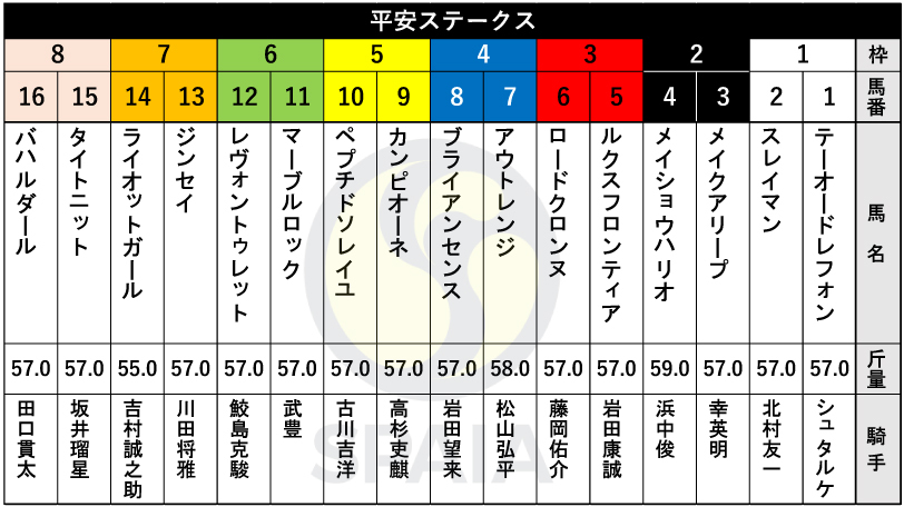 【平安S枠順】JpnⅠ・4勝のメイショウハリオは2枠4番　川田将雅騎手騎乗のジンセイは7枠13番