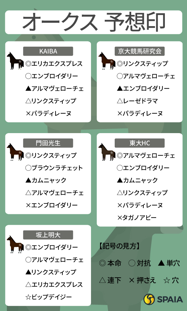 2025年オークスのSPAIA予想まとめ,ⒸSPAIA