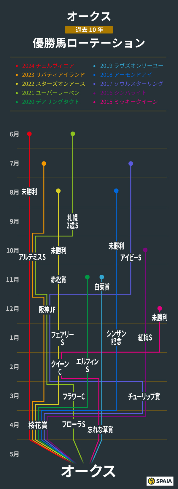 オークス、過去10年の優勝馬ローテーション,ⒸSPAIA