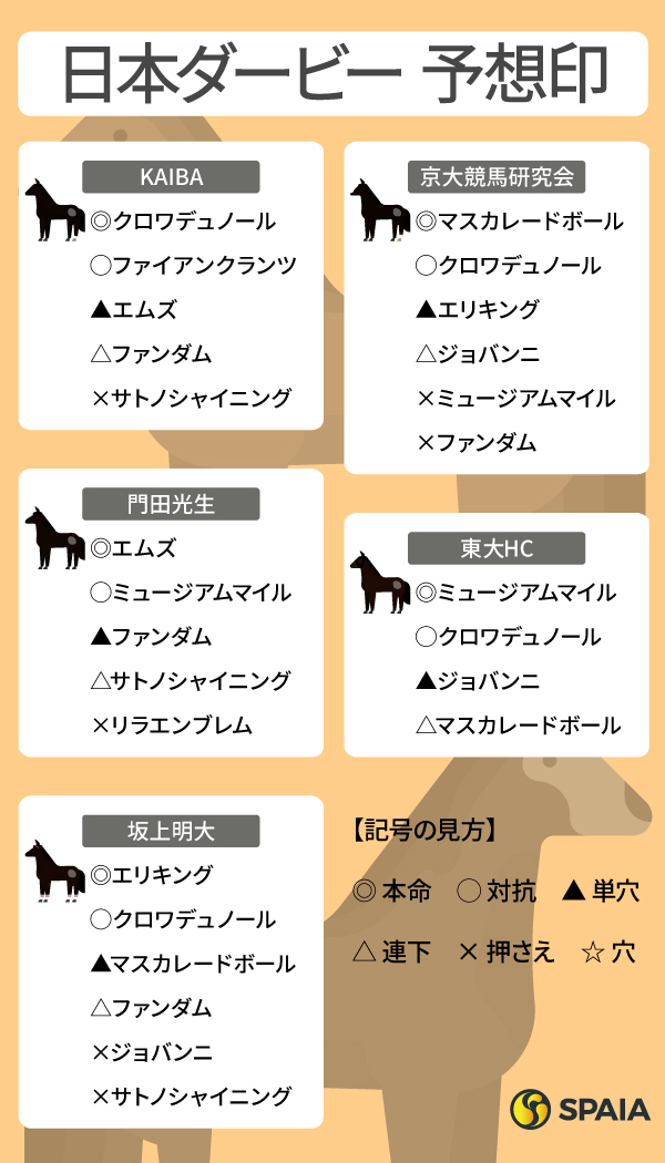 2025年日本ダービーのSPAIA予想まとめ,ⒸSPAIA