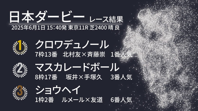 2025年日本ダービー結果速報,ⒸSPAIA