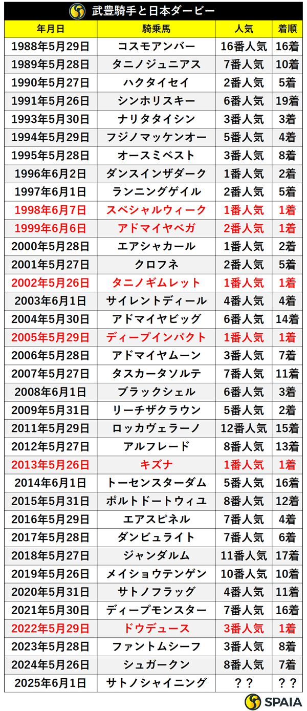 武豊騎手・日本ダービー全騎乗成績,ⒸSPAIA