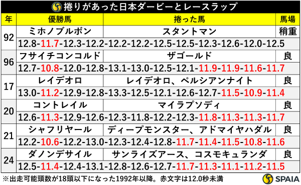 過去に捲りがあったダービーとレースラップ,ⒸSPAIA
