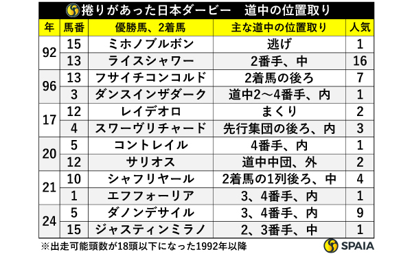捲りがあった日本ダービー　道中の位置取り,ⒸSPAIA