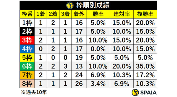  枠順別成績,ⒸSPAIA