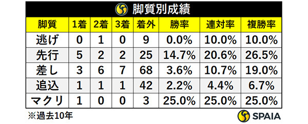 脚質別成績,ⒸSPAIA