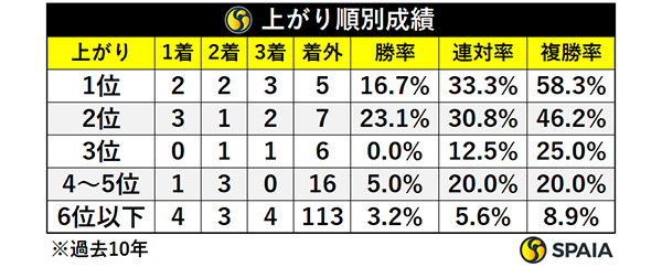 上がり順別成績,ⒸSPAIA