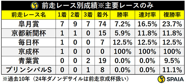 前走レース別成績※主要レースのみ,ⒸSPAIA