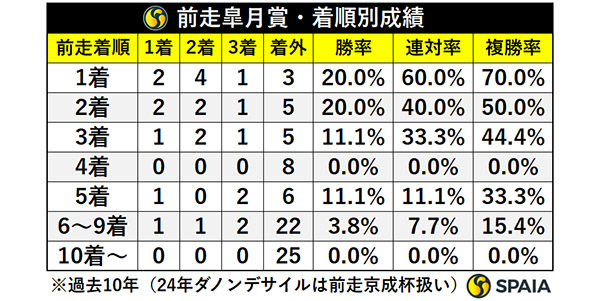 前走皐月賞・着順別成績,ⒸSPAIA
