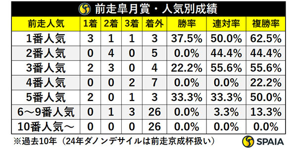 前走皐月賞・人気別成績,ⒸSPAIA