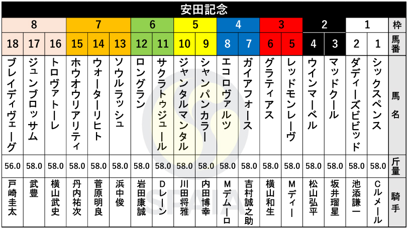 2025年安田記念の枠順,ⒸSPAIA