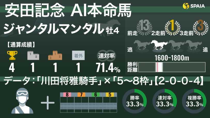 2025年AI本命馬 ジャンタルマンタル,ⒸSPAIA
