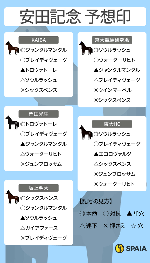 2025年安田記念のSPAIA予想まとめ,ⒸSPAIA