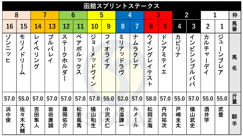 【函館スプリントS枠順】重賞5勝ナムラクレアは4枠7番　全日本2歳優駿の勝ち馬ミリアッドラヴは4枠8番