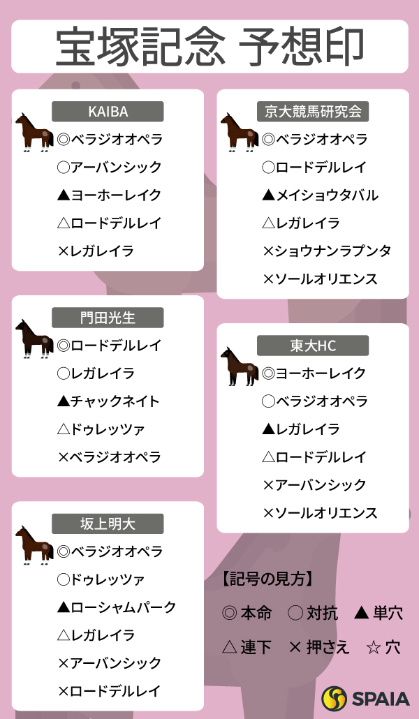 2025年宝塚記念のSPAIA予想まとめ,ⒸSPAIA