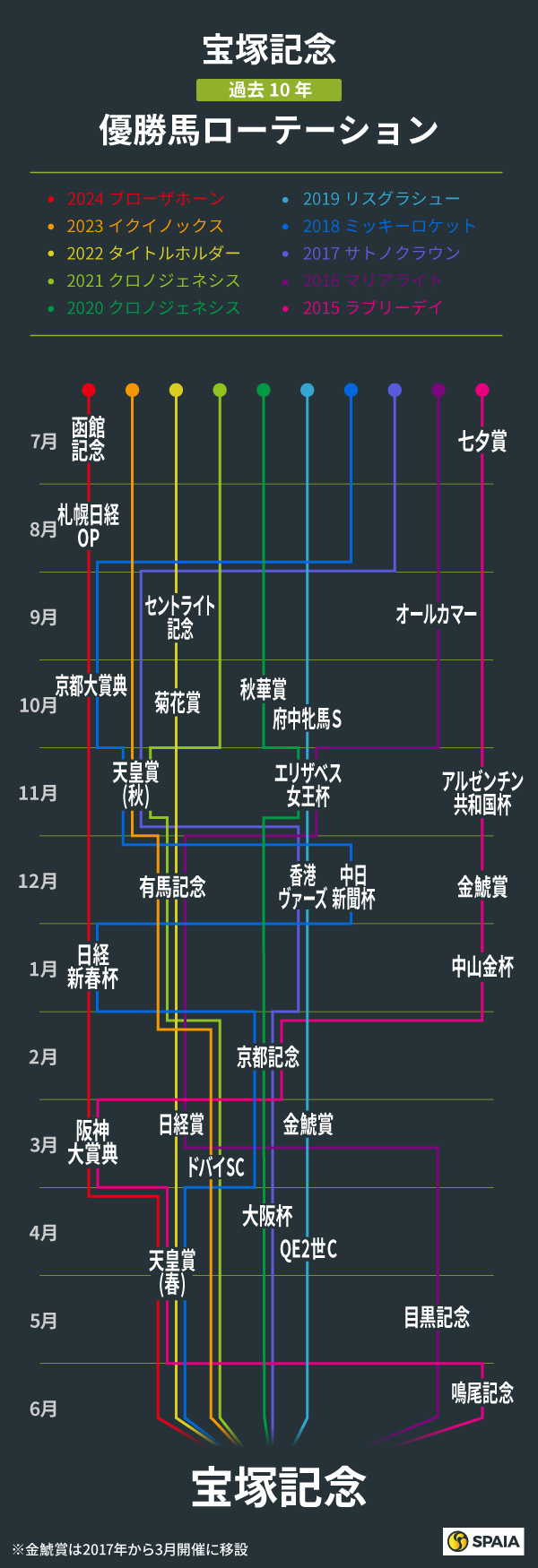 宝塚記念 過去10年の優勝馬ローテーション,ⒸSPAIA