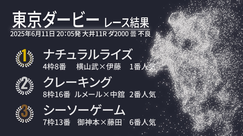 【東京ダービー結果速報】ナチュラルライズが破竹の3連勝で二冠制覇　2着にはクレーキング