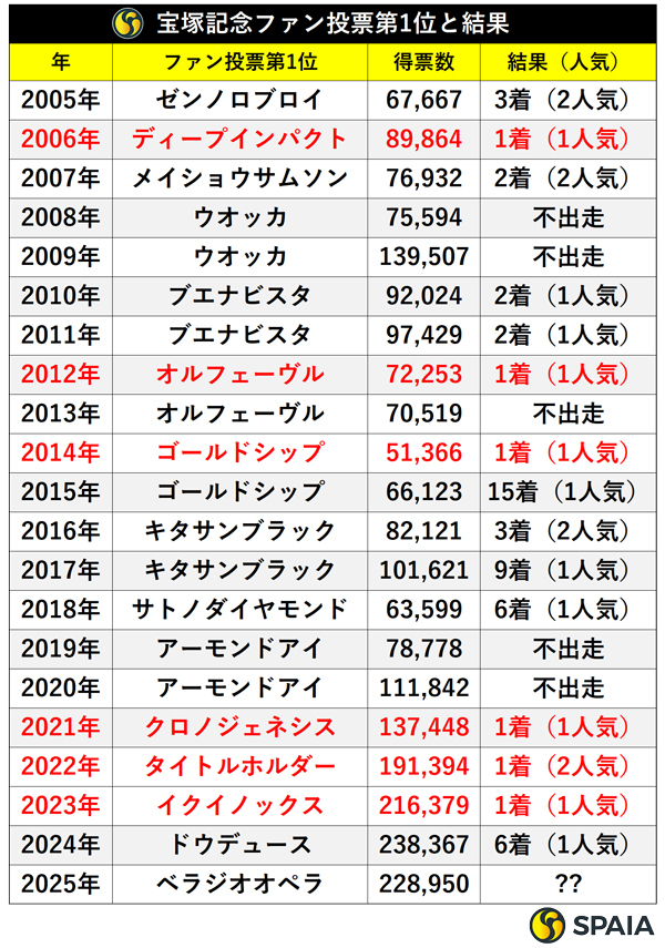 宝塚記念ファン投票第1位と結果,ⒸSPAIA