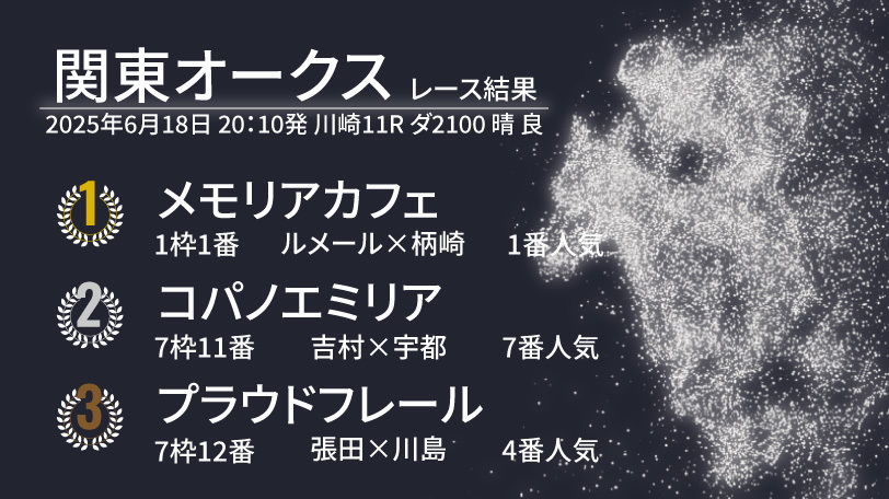 【関東オークス結果速報】メモリアカフェが5馬身差Vで3連勝飾る　今年開業の柄崎調教師も重賞初V