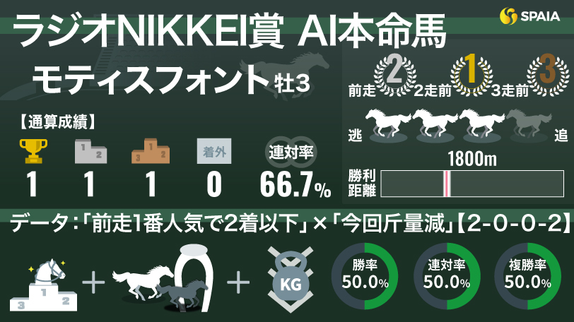 2025年ラジオNIKKEI賞 AI本命馬モティスフォント,ⒸSPAIA