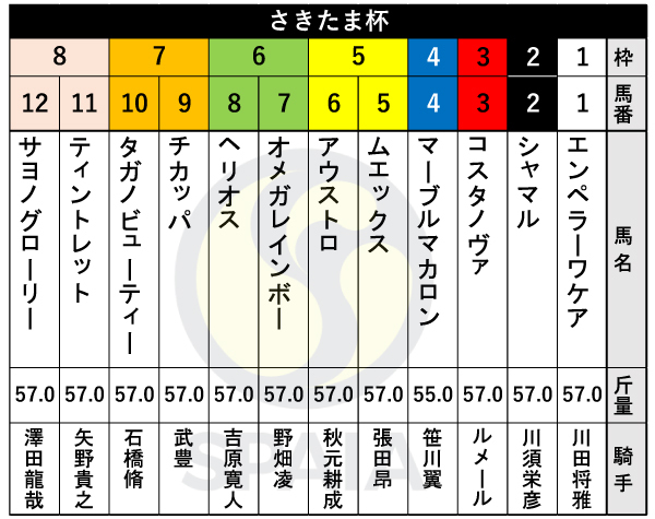 2025年さきたま杯の出馬表,ⒸSPAIA