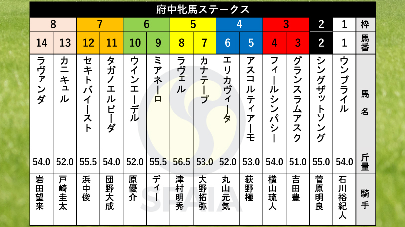 【府中牝馬S枠順】格上挑戦で斤量52kgのカニキュルは8枠13番　東京1800m4勝カナテープは5枠7番