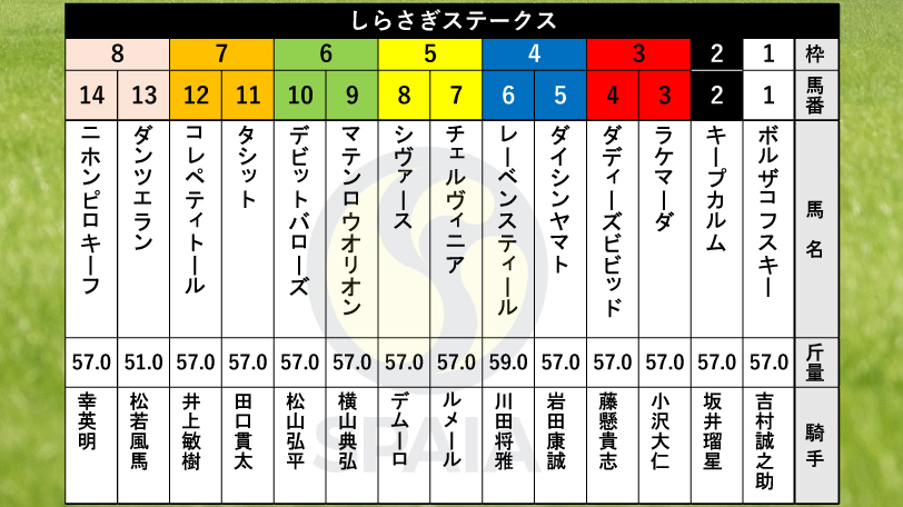 【しらさぎS枠順】昨年の二冠牝馬チェルヴィニアは5枠7番　重賞3勝のレーベンスティールは4枠6番