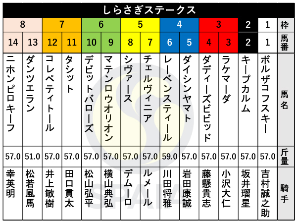 2025年しらさぎステークスの出馬表,ⒸSPAIA
