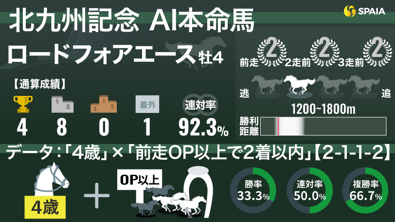 2025年北九州記念 AI本命馬 ロードフォアエース,ⒸSPAIA