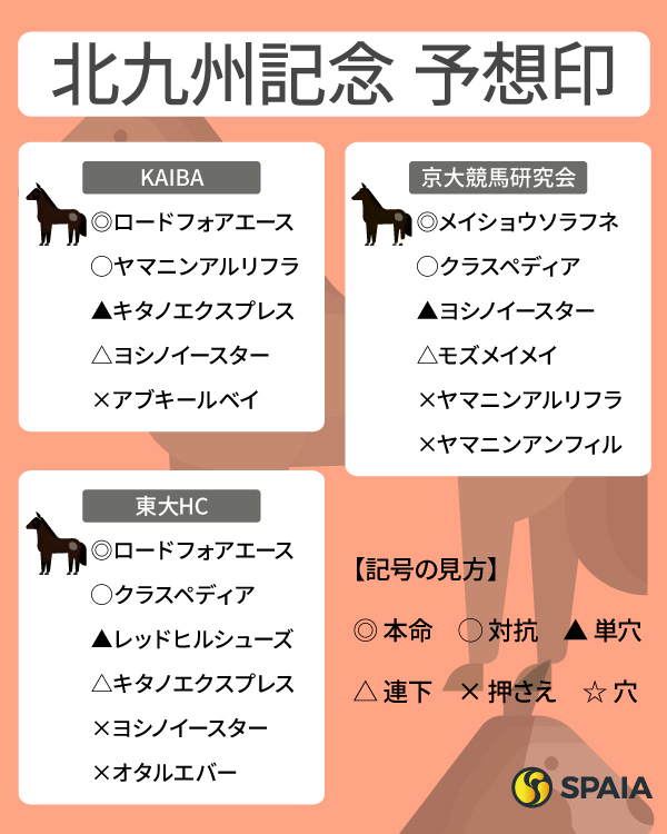 2025年北九州記念のSPAIA予想まとめ,ⒸSPAIA