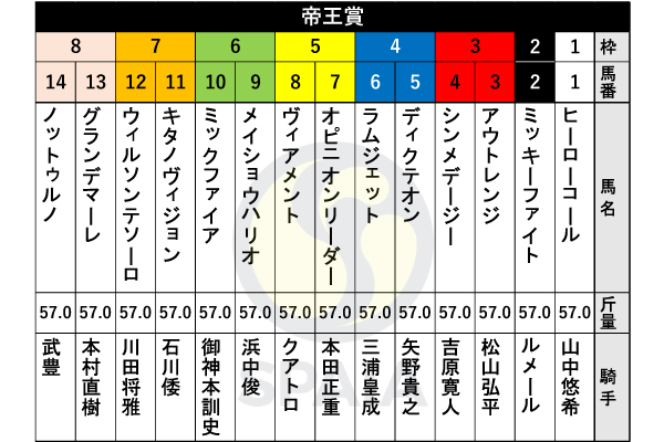 2025年帝王賞の出馬表,ⒸSPAIA