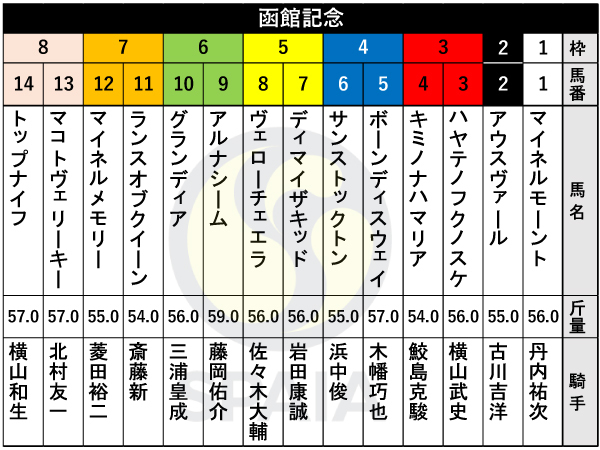 2025年函館記念枠順の出馬表,ⒸSPAIA