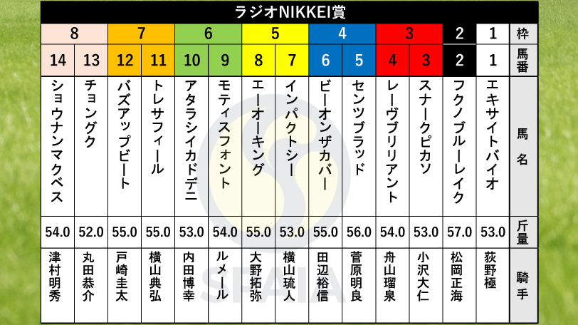 2025年ラジオNIKKEI賞枠順の枠順,ⒸSPAIA