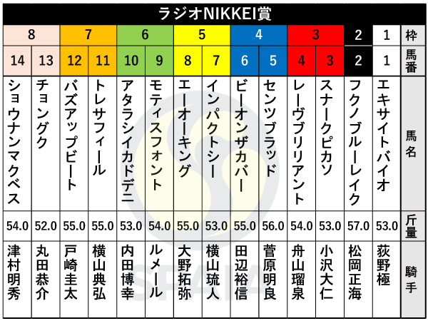 2025年ラジオNIKKEI賞枠順の出馬表,ⒸSPAIA