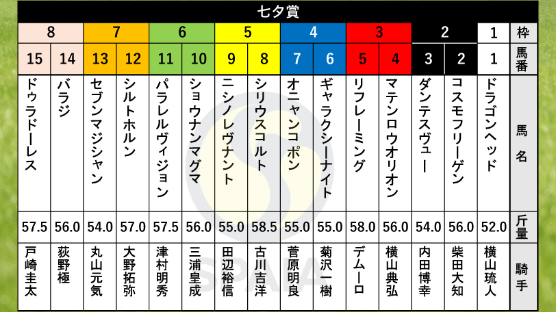 2025年七夕賞の枠順,ⒸSPAIA