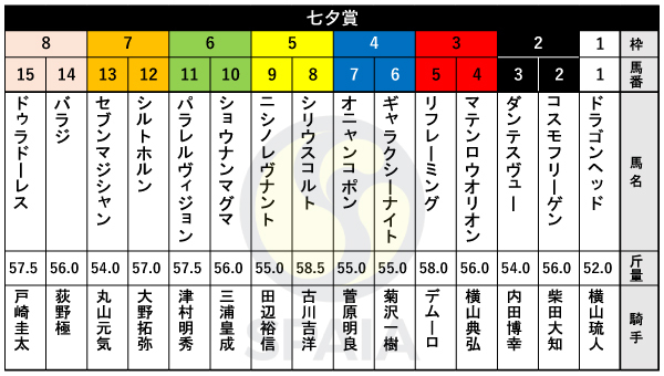 【七夕賞枠順】トップハンデ58.5kgのシリウスコルトは5枠8番　戸崎騎手騎乗ドゥラドーレスは8枠15番（訂正）