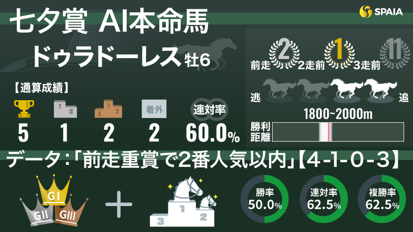 【七夕賞】AIの本命は良血ドゥラドーレス　「前走重賞で2番人気以内」は勝率50%