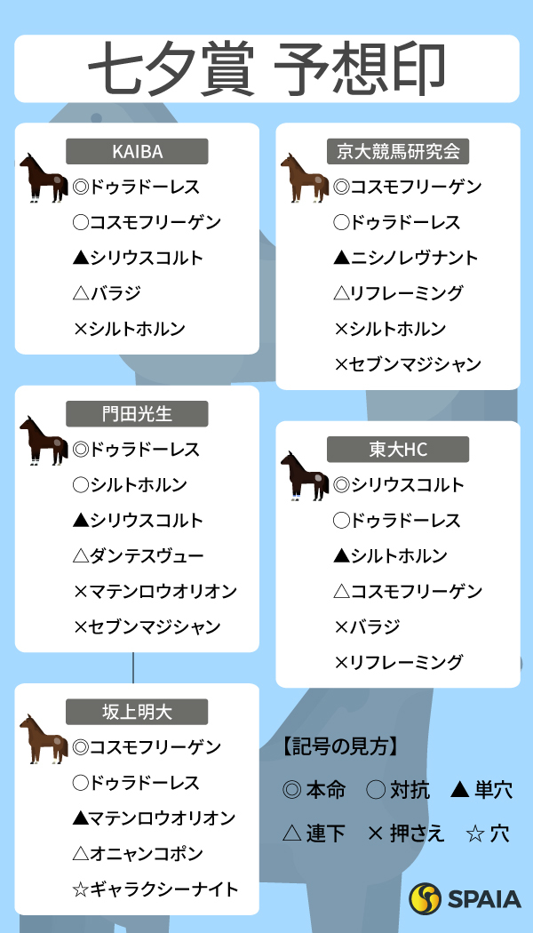 2025年七夕賞のSPAIA予想まとめ,ⒸSPAIA