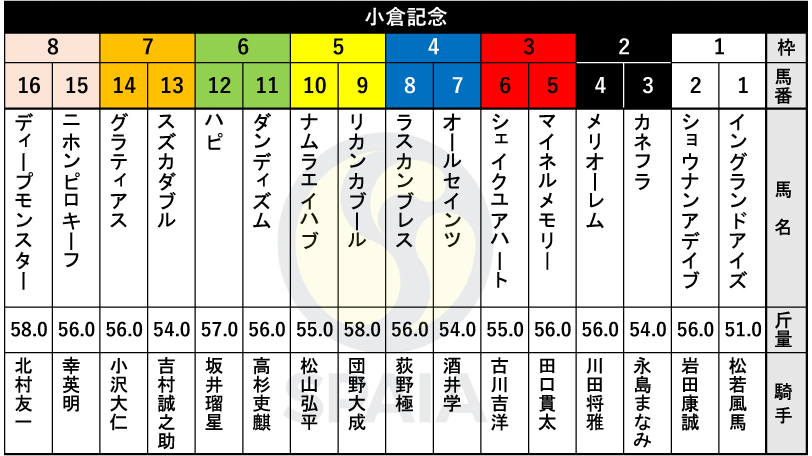 【小倉記念枠順】目黒記念4着ディープモンスターは8枠16番　川田騎手騎乗の4歳メリオーレムは2枠4番