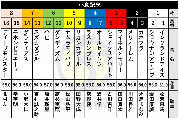 2025年小倉記念の出馬表,ⒸSPAIA