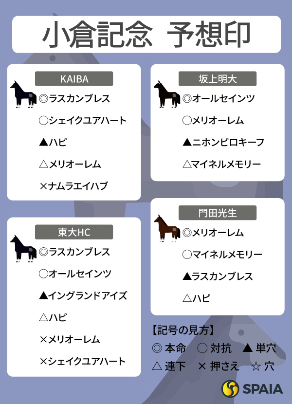 2025年小倉記念のSPAIA予想まとめ,ⒸSPAIA