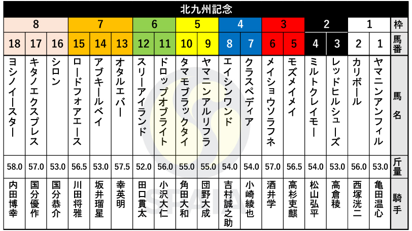 【北九州記念枠順】葵S勝ち馬アブキールベイは7枠14番　川田将雅騎手騎乗ロードフォアエースは7枠15番
