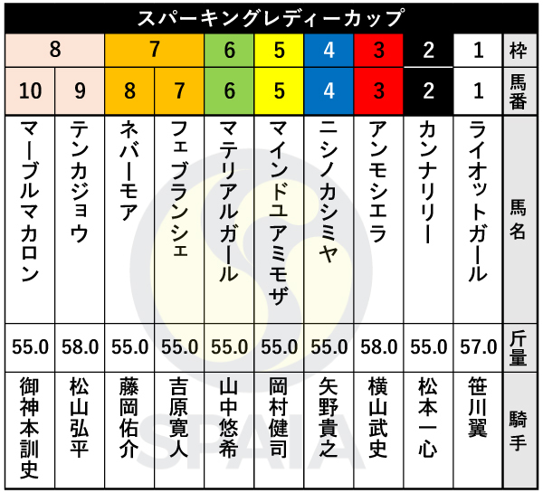 2025年スパーキングレディーカップの出馬表,ⒸSPAIA