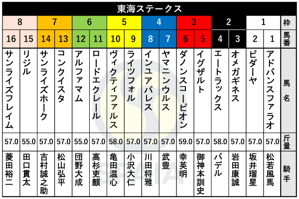 2025年東海Sの出馬表,ⒸSPAIA