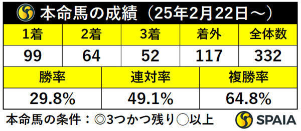 本命馬の通算成績,ⒸSPAIA