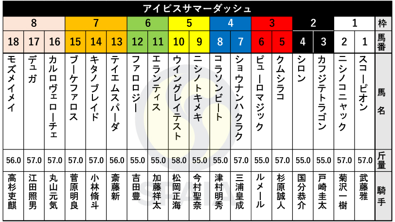 【アイビスSD枠順】連覇かかるモズメイメイは8枠18番　ルメール騎手騎乗ピューロマジックは3枠6番
