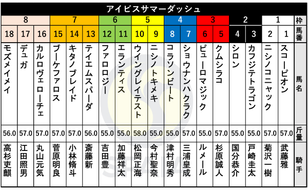 2025年アイビスSDの出馬表,ⒸSPAIA