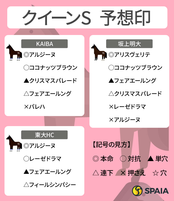 2025年クイーンSのSPAIA予想まとめ,ⒸSPAIA