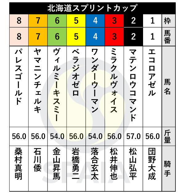 2025年北海道スプリントカップの出馬表,ⒸSPAIA