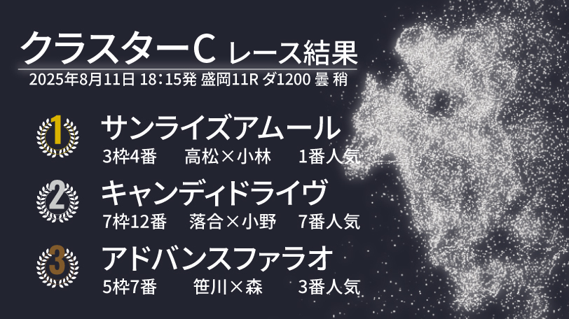 【クラスターC結果速報】サンライズアムールが重賞初制覇　2着キャンディドライヴ、3着アドバンスファラオで決着